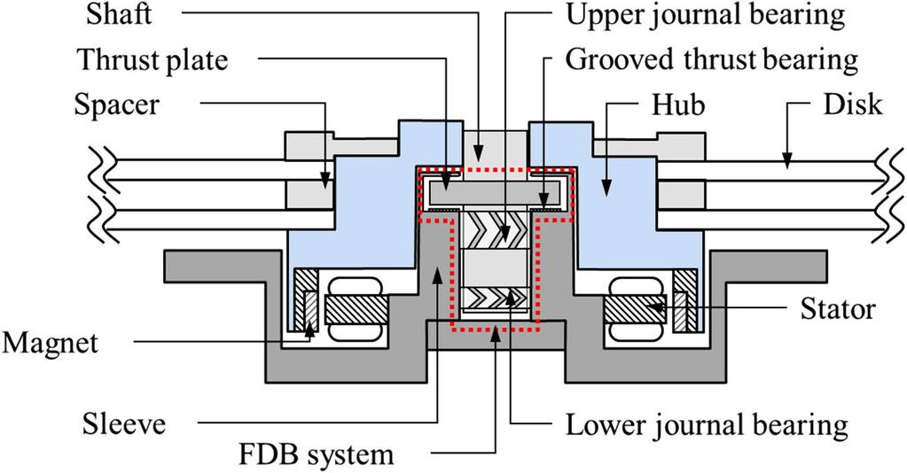 Fig. 1 Mechanical structure of the disk spindle system supported by FDBs investigated the stability of rotating grooved FDBs by using a critical mass in five degrees of freedom, including utilization