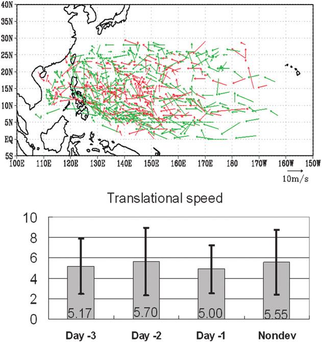 APRIL 2012 F U E T A L. 1071 FIG. 2. (top) Daily displacement vectors of developing disturbances (red arrows) and nondeveloping disturbances (green arrows) in the WNP.