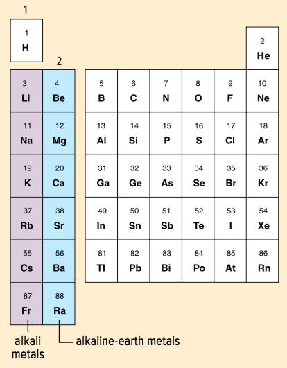 metals) Highly reactive (but not as reactive as alkali