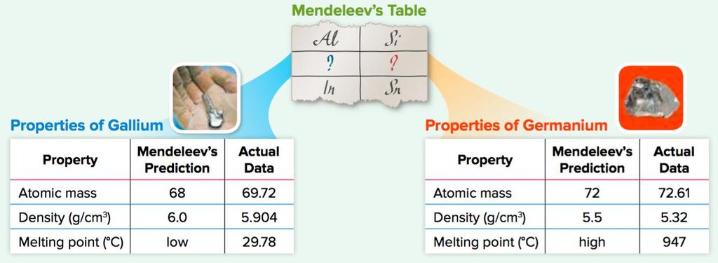 The Predictive Power of Mendeleev s Table Figure 2.