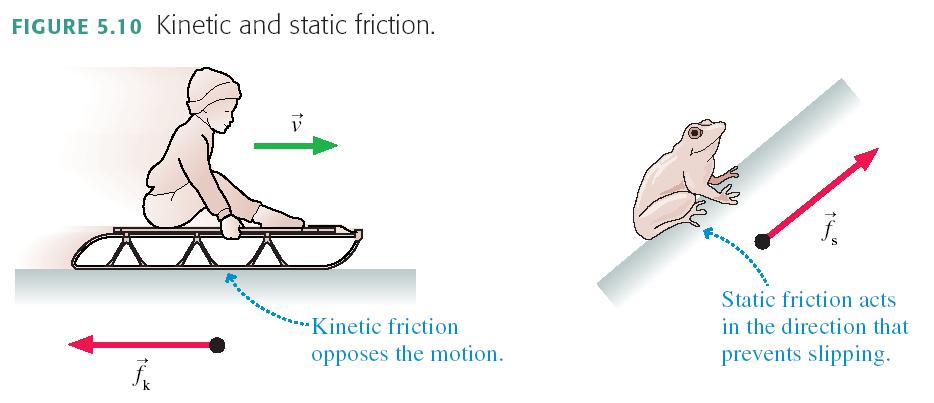 Static Friction f s When two flat surfaces are in contact but are not moving relative to one another, they tend to resist slipping. They have locked together.