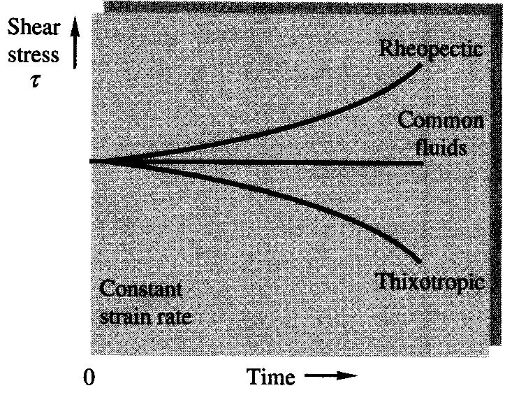 A further complication of non-newtonian behavior is the transient effect shown in the following figure.