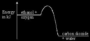 (b) The energy level diagram represents the combustion of ethanol. Describe what must happen to the molecules of ethanol and oxygen to allow them to react.