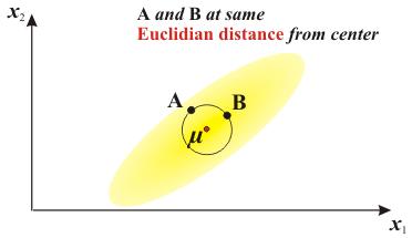 Mahalanobis distance The region of constant Mahalanobis distance around the mean of a distribution forms an ellipsoid.