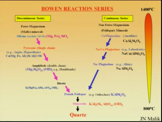 (Refer Slide Time: 17:12) Now if we look at the Bowen reaction series what it shows?