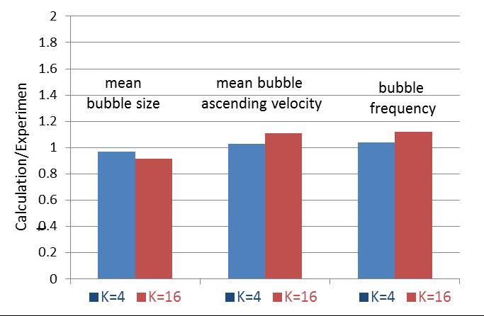 The snapshots of bubble for experiments and simulations were show in Fig.6. The comparison of simulation and experiment was shown in Fig.7.
