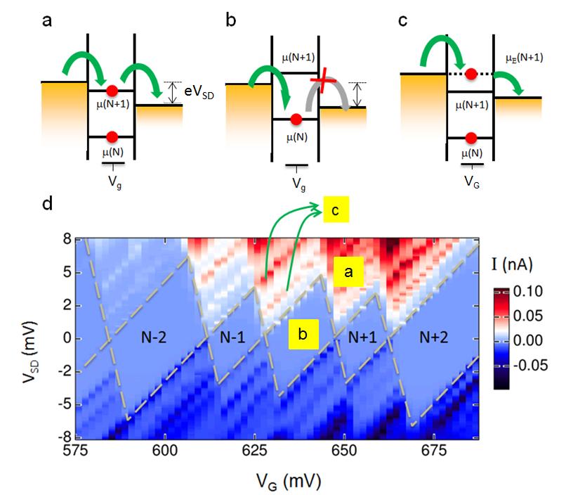 Figure 2.2: Electron transport though a quantum dot in InSb nanowire.