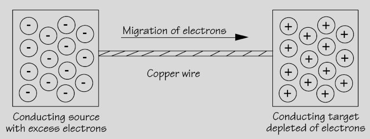 Basic Concepts of Electricity oltage E Current I Ohm s Law Resistance R E = I R Electric Fields An electric field applies a force to a charge Force on positive charge is in direction of electric