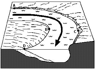 Review 1 22. Figure 6 In the diagram, the arrow shows the direction of the stream flow around the bend. At which point does the greatest stream erosion occur? 1. A 3. C 2. B 4. D 23.