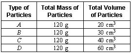 28. Figure 10 Four types of particles, A, B, C, and D, all of equal size and shape, were mixed together and dropped into a column of water.