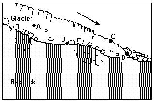 31. The direction of movement of a glacier is best indicated by the 1. elevation of erratics 3. size of kettle lakes 2. alignment of grooves in bedrock 4. amount of deposited sediments 32.