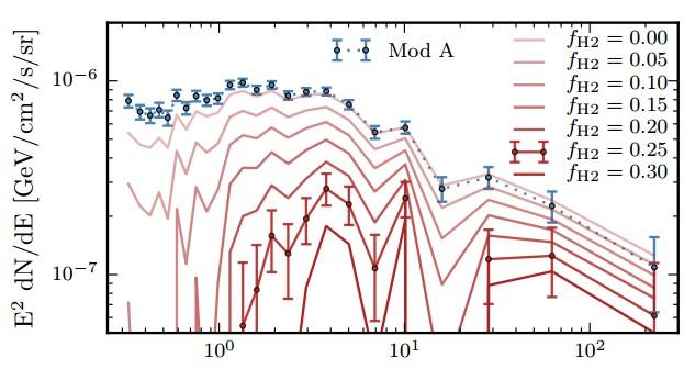 Other contributions to the bulge emission Star formation in central molecular zone Fermi GeV excess: 3x1037 erg/s (e.g. Calore+ 2015) ~5% of star formation in CMZ (e.g. Kruijssen+ 2014) O(1000) SN per Myr 1051 erg/sn & 10-3 lepton efficiency (e.