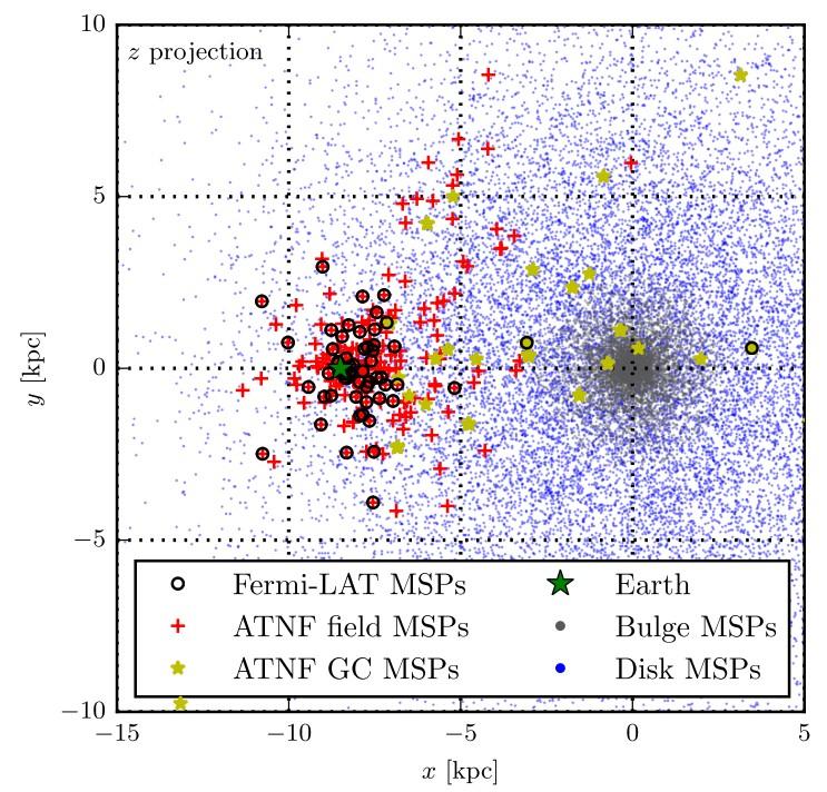 Modeling the radio properties of bulge MSPs Modeled pulsars in x-y plane Predict enhancement of MSP density by several orders of magnitude in the Galactic bulge w.r.t disk Surface density of radio-bright bulge MSPs Varies from ~100 deg-2 to ~1 deg-2, depending on the distance from the GC.