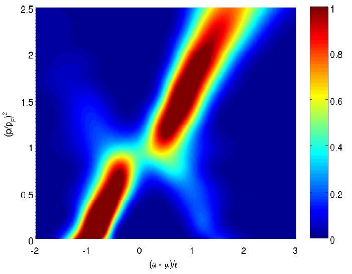 Spectral weight function at unitarity: