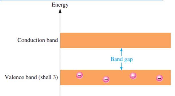 Current in semiconductors Atom electrons exists on certain shell around the atom each shell has a prescribed energy bands.