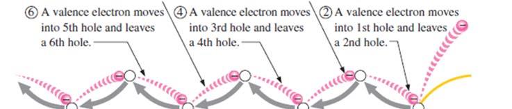 Agreed that holes are created by the free electrons exist atoms Other valence