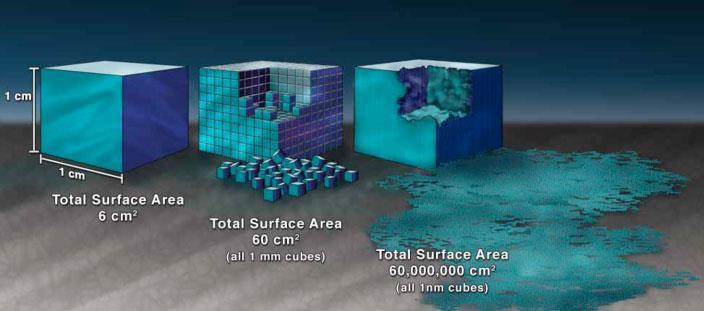 1- Nanomaterials have huge surface area to volume ratio. Higher surface area means higher reactivity. e.g., A one gram of 35 nm Fe nanoparticles has a surface are of 50 m 2 http://www.