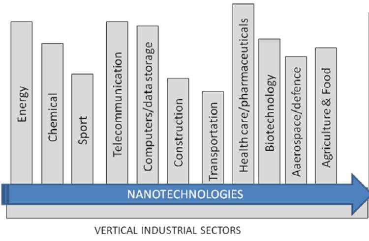 Nanotechnology has no single focus Almost every industry is currently investing in