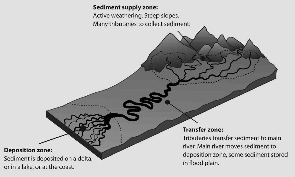 Slope Controls on Channel Morphology UPLAND (STEEP) LOWLAND (SHALLOW) CHANNEL WIDTH FLOODPLAIN WIDTH WIDTH/DEPTH