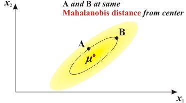 Mahalanobs dstance The regon of constant Mahalanobs dstance around the mean of a dstrbuton forms an ellpsod.