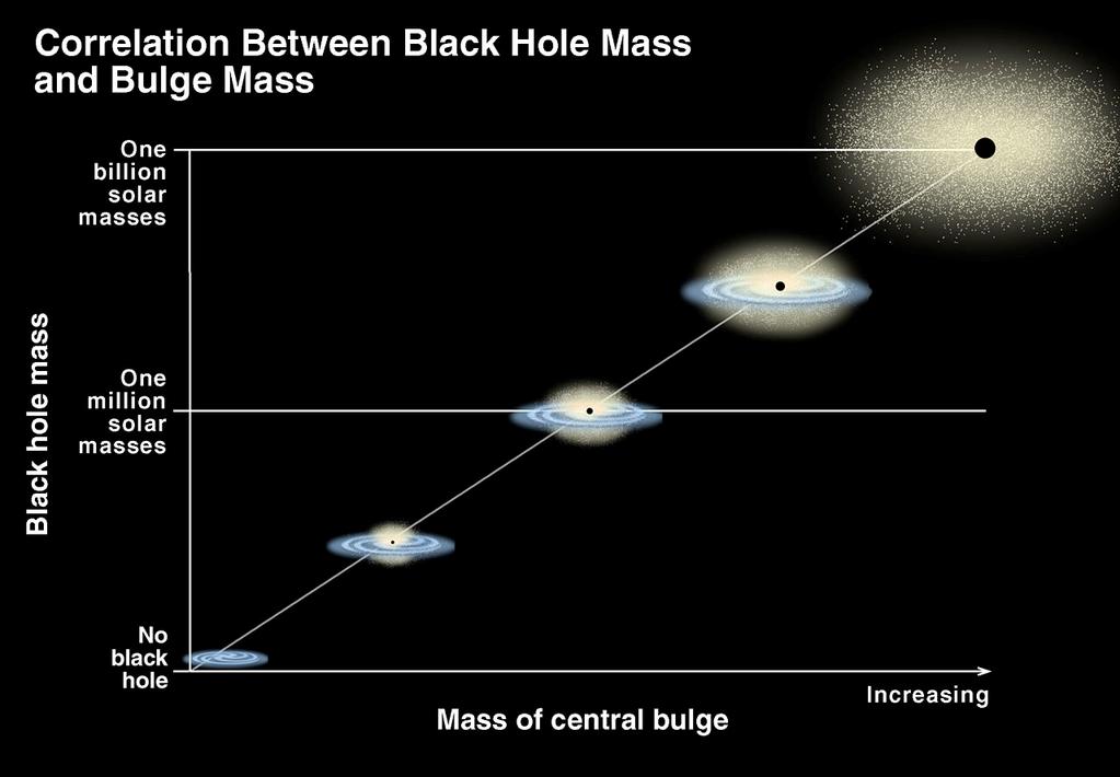 Correlation Between Black Hole Mass and Galaxy Bulge