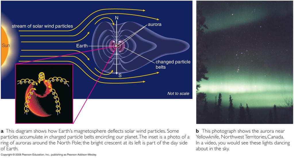 Aurora Charged particles can enter atmosphere at magnetic poles, causing an aurora Greenhouse Effect Visible light passes through atmosphere and warms planet s surface Atmosphere absorbs
