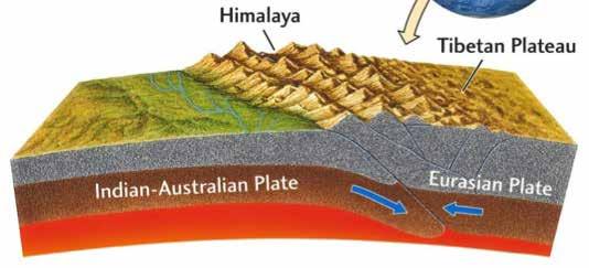 2. Tectonics of Nepal MFT MBT MCT Himalaya MCT: Main Central Thrust MBT: Main Boundary Thrust MFT: Main Frontal Thrust Tibetan Plateau NEPAL Figure 3.