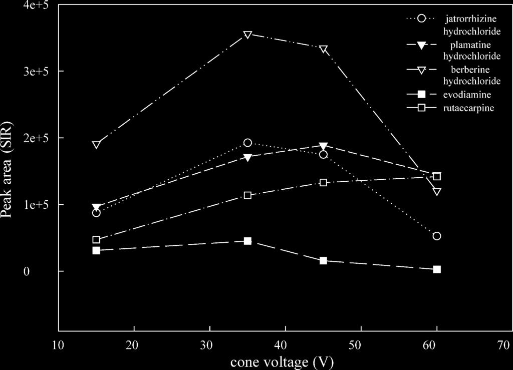 X. Luo et al. / Talanta 66 (2005) 103 110 107 Fig. 2. HPLC UV ESI-MS-total ion current (TIC) chromatograms for the extract of C. rhizoma (A), E.