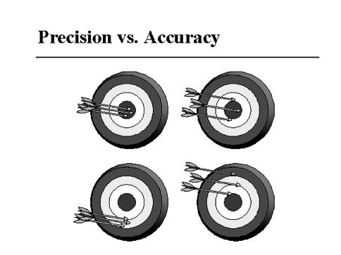 Recall Stochastic error vs Systematic error High accuracy High precision High accuracy Low precision All methods have assumptions - when violated they can produce systematic error Low accuracy High