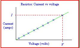 Current is Directly Proportional to Voltage for a