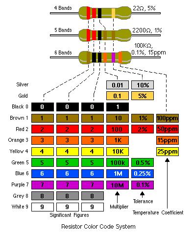 Resistor color chart Page