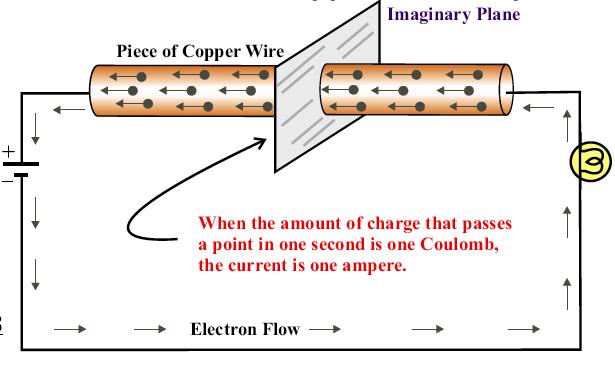 1 ampere = 1 coulomb per