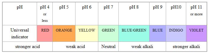 Table of ph numbers Indicators An indicator is a liquid that is used to show whether we have an acid or an alkali It is one colour in an acid and another in an alkali There are two indicators you
