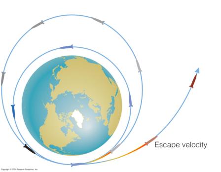 Escape Velocity If an object gains enough orbital energy, it may escape (change from a bound to unbound orbit). Escape velocity from Earth 11 km/s from sea level (about 40,000 km/hr).