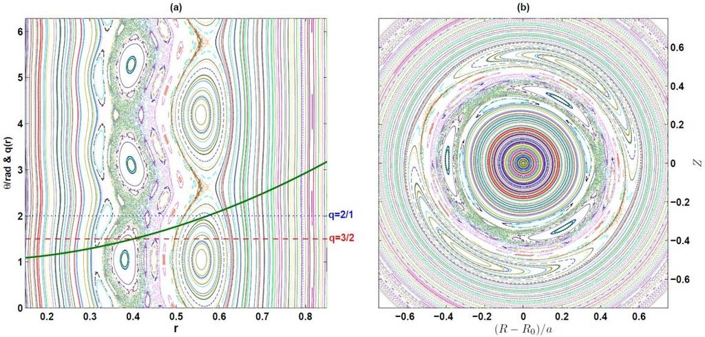 Poincaré plots of magnetic field lines in a poloidal cross section Nonlinear coupling of 2/1 and 3/2 modes