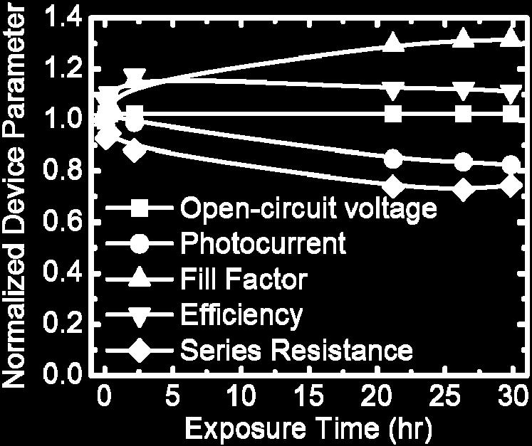 The device was kept under short-circuit (maximum current flow) in between I-V measurements. Each device attribute was normalized to the initial value.