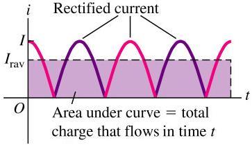 How to characterize alternating currents?