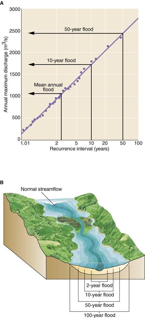 Catastrophic Floods During the last glaciation the