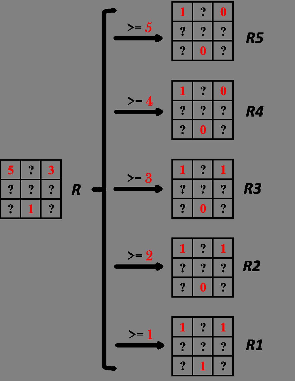 Ordinal Classification II: an example 1 generate decomposed binary matrices by discriminating rating