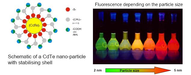 Example 2: learn from atom spectroscopy Quantum dots: non-bleaching, clear colored liquids