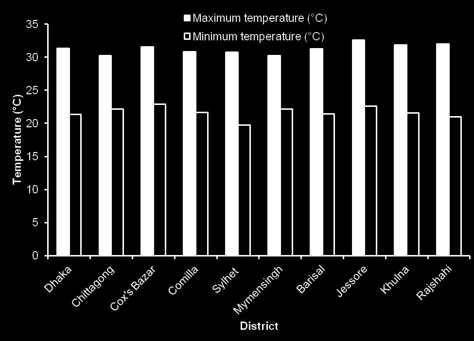 98 Source: Bangladesh Meteorological Department (2010) From the Multiple Bar graph (Fig. 2), a little variation in temperatures were observed among the different districts.