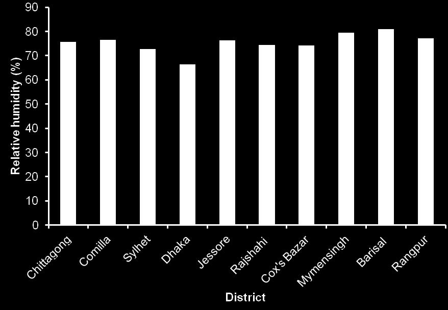 Table 5. District wise average relative humidity in Bangladesh District Relative humidity (%) Chittagong 75.67 Comilla 76.50 Sylhet 72.65 Dhaka 66.32 Jessore 76.33 Rajshahi 74.33 Cox's Bazar 74.