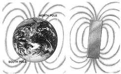 Earth s Magnetic ield Earth s magnetic field is similar to that of a bar magnet tilted 11 o from Earth s spin axis Earth s north geographic pole is actually south magnetic pole The moement of Earth's