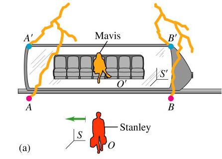 ConcepTest 37.2(Post) Simultaneity Suppose the two lightning bolts shown are simultaneous to an observer on the train (Mavis).