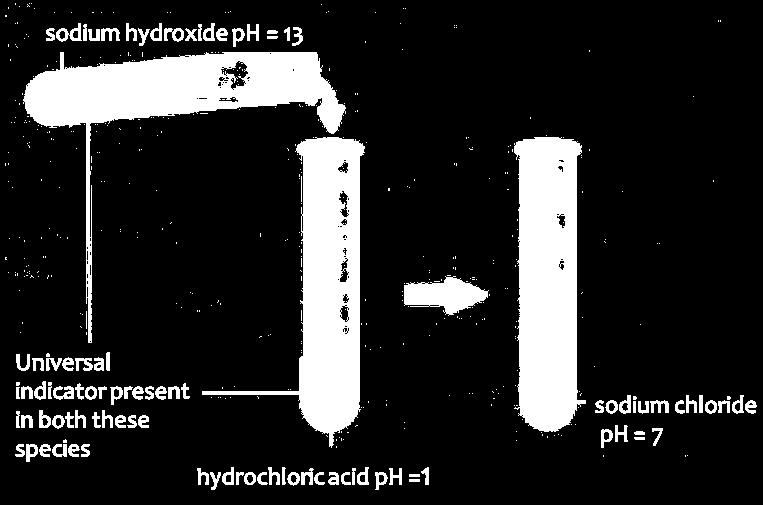 During neutralisation reactions, hydrogen ions combine with hydroxide ions to form water molecules.
