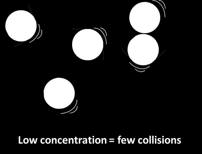 The higher frequency of collisions means there are more successful collisions per