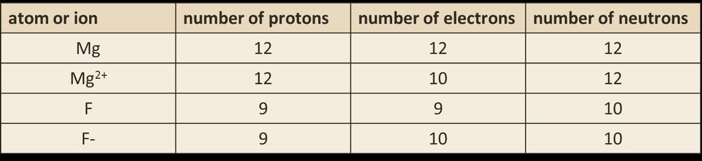 Calculating protons, neutrons and electrons Number of protons: For an atom or ion = atomic number Number of electrons: For an atom = atomic number For a negative ion =