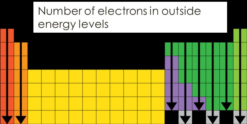 There is a relationship between the group number and the number of outer electrons.