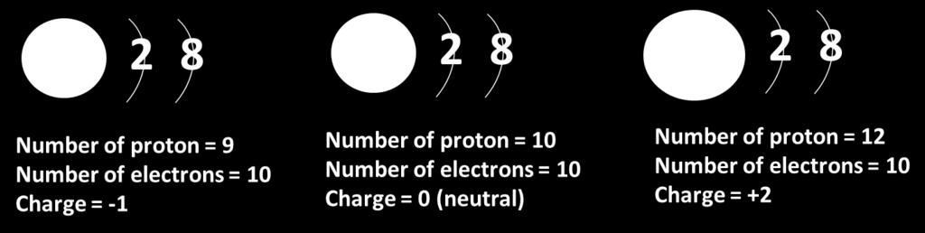 NCEA 2013 Electron Configuration - (Part TWO) Excellence Question Question 1b: Compare the atomic structure of F, Ne, and Mg 2+.