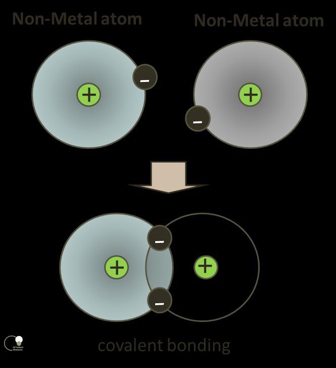 Covalent Bonding Covalent Bonding is where electrons are shared between neighbouring atoms. This often occurs when two or more non-metals react.